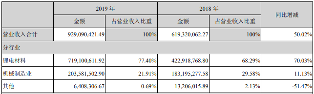 中科電氣營(yíng)業(yè)收入整體情況（單位：元）