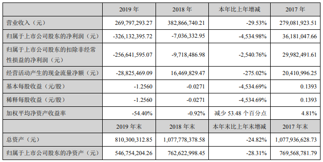 融達(dá)鋰業(yè)2019年生產(chǎn)鋰輝石精礦2.73萬(wàn)噸 累計(jì)處理原礦15.7萬(wàn)噸