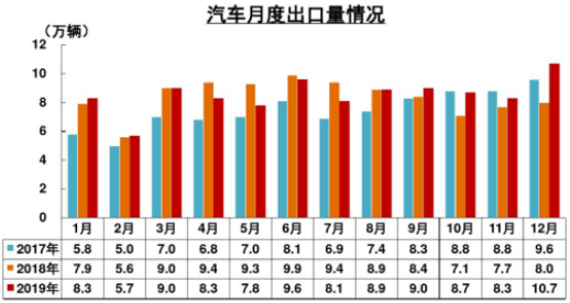 數(shù)據(jù)來源：海關(guān)總署；中國汽車工業(yè)協(xié)會