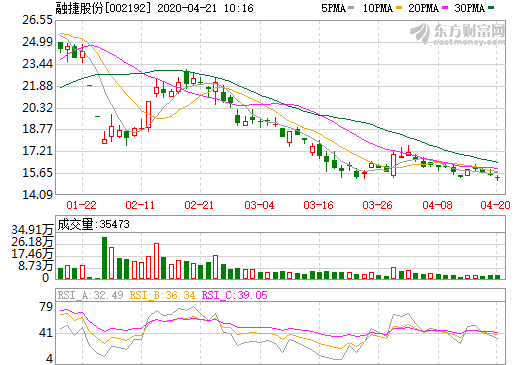 融達(dá)鋰業(yè)2019年生產(chǎn)鋰輝石精礦2.73萬(wàn)噸 累計(jì)處理原礦15.7萬(wàn)噸