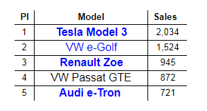 德國3月電動車銷量榜：特斯拉Model 3重回榜首