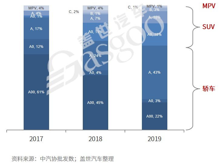 A00級純電市場持續(xù)萎縮 為何新品依舊“扎堆”？