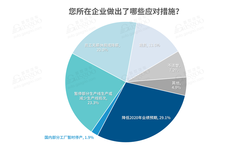 全面復工后 汽車行業(yè)掀裁員降薪潮