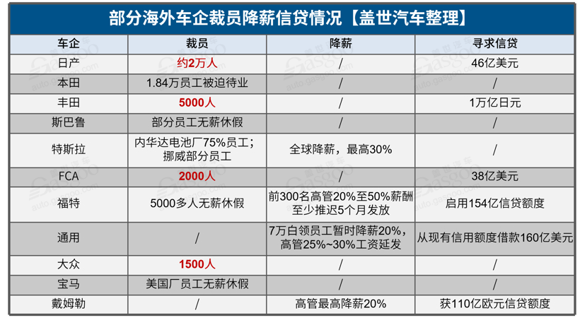 全面復工后 汽車行業(yè)掀裁員降薪潮