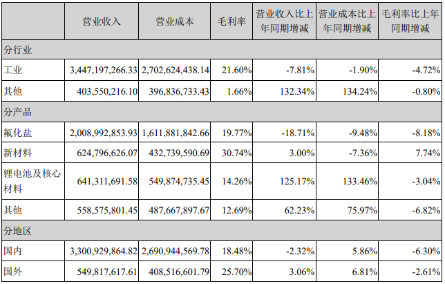 占多氟多營業(yè)收入或營業(yè)利潤 10%以上的行業(yè)、產(chǎn)品或地區(qū)情況（單位：元）