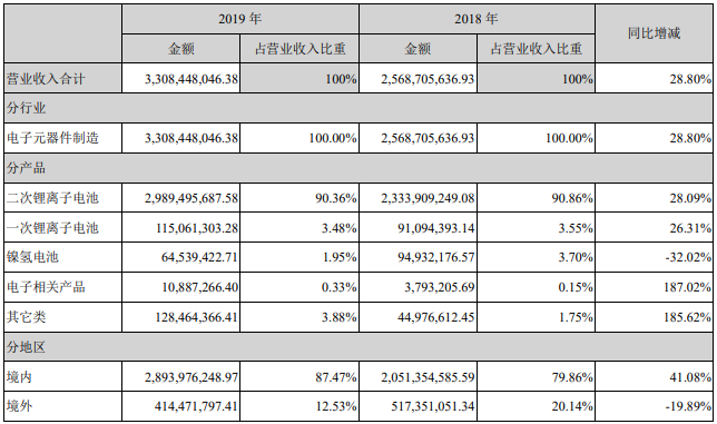 鵬輝能源2019年?duì)I業(yè)收入整體情況（單位：元）