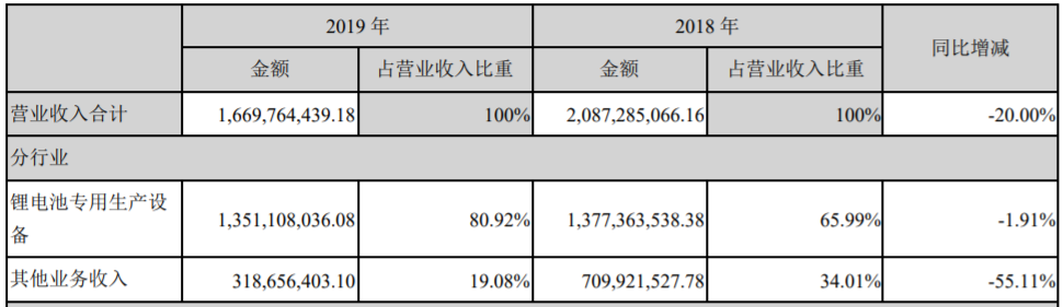 贏合科技營業(yè)收入整體情況（單位：元）