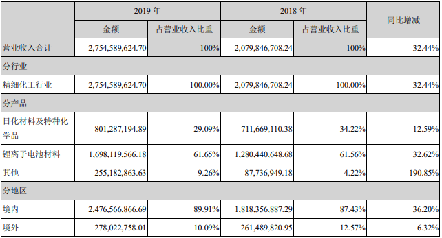 天賜材料營業(yè)收入構(gòu)成（單位：元）