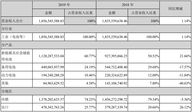 圣陽股份營業(yè)收入構(gòu)成（單位：元）