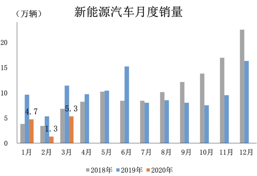 新能源汽車