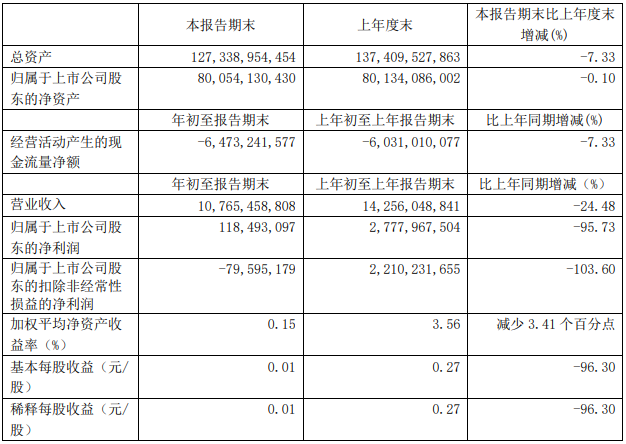 廣汽集團一季度主要財務(wù)數(shù)據(jù)（單位：元 幣種：人民幣）