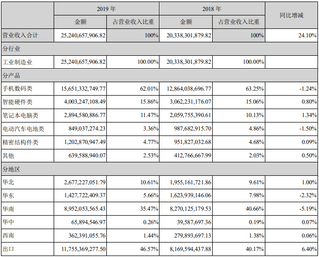 欣旺達營業(yè)收入整體情況（單位：元）