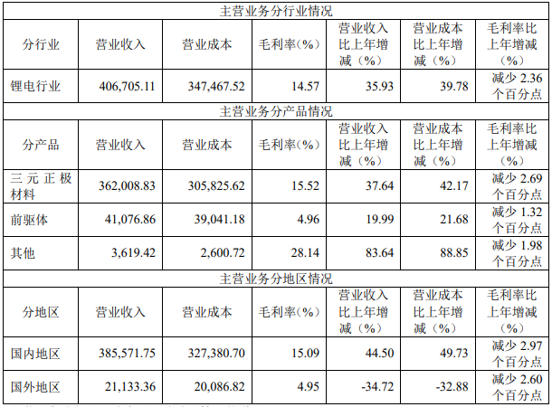 容百科技主營業(yè)務(wù)分行業(yè)、分產(chǎn)品、分地區(qū)情況（單位：萬元 幣種：人民幣）