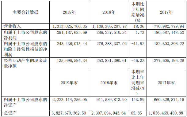 杭可科技主要會計數(shù)據(jù)（單位：元幣種：人民幣）