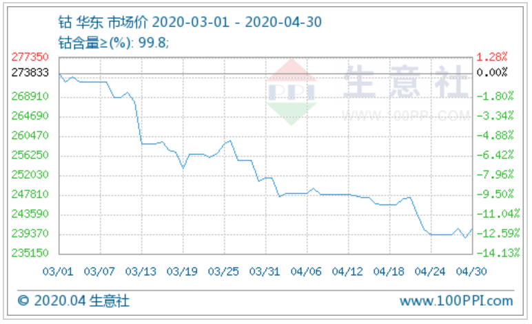 4月鈷市行情延續(xù)前期走勢(shì)震蕩下跌