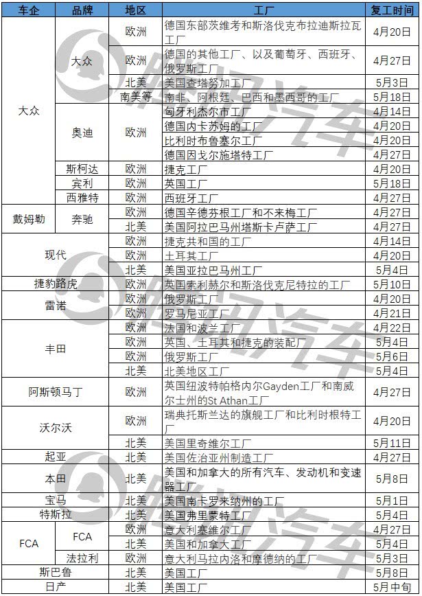 4月底車企現(xiàn)復(fù)工潮 中國短期仍是汽車制造業(yè)“避風(fēng)港”