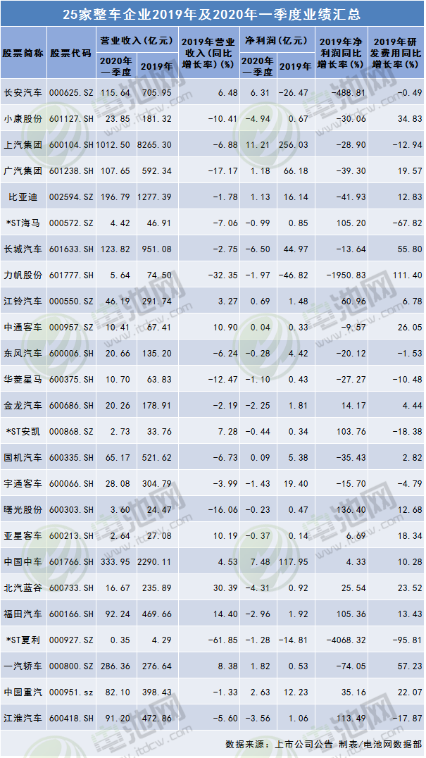 25家汽車整車企業(yè)2019年及2020年一季度業(yè)績