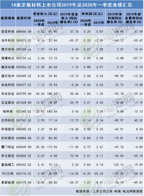 正極材料上市公司2019年及2020年一季度業(yè)績