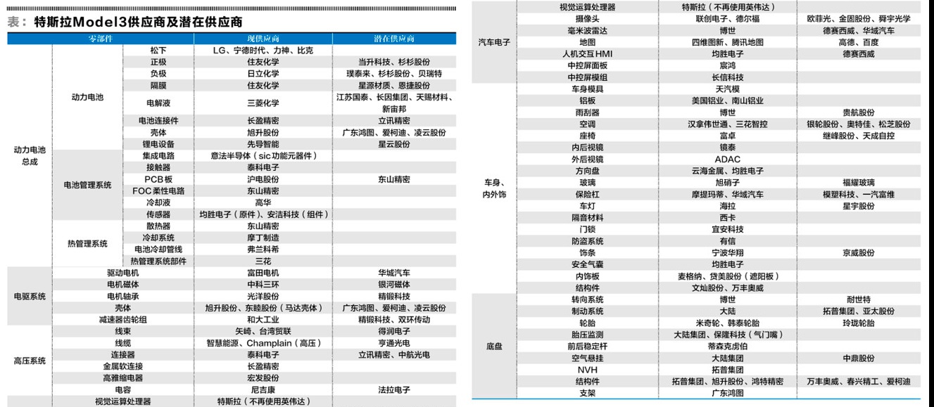 網傳國產Model 3零部件供應商產業(yè)鏈表單