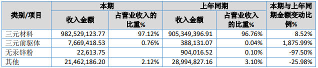 天力鋰能營(yíng)業(yè)收入按產(chǎn)品分類分析（單位：元）