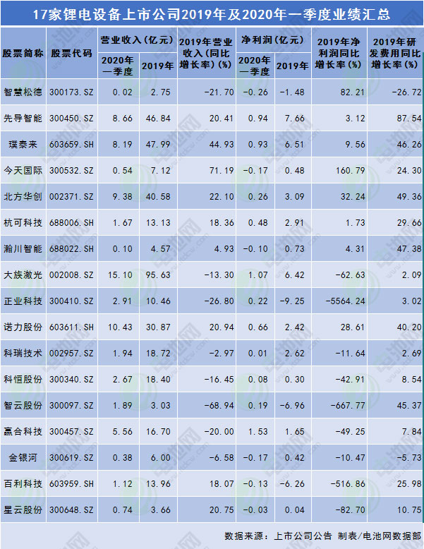 17家鋰電設(shè)備上市公司2019年及2020年一季度業(yè)績