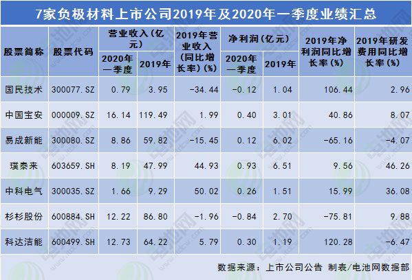 7家鋰電負(fù)極材料上市公司2019年及2020年一季度業(yè)績(jī)