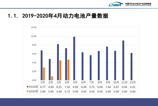 4月我國動力電池裝車量3.6GWh TOP10占總裝車量95.1%