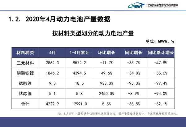 4月我國動力電池裝車量3.6GWh TOP10占總裝車量95.1%