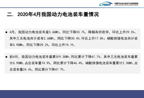 4月我國動力電池裝車量3.6GWh TOP10占總裝車量95.1%