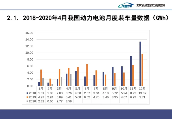 4月我國動力電池裝車量3.6GWh TOP10占總裝車量95.1%