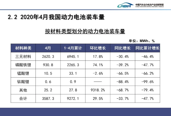 4月我國動力電池裝車量3.6GWh TOP10占總裝車量95.1%