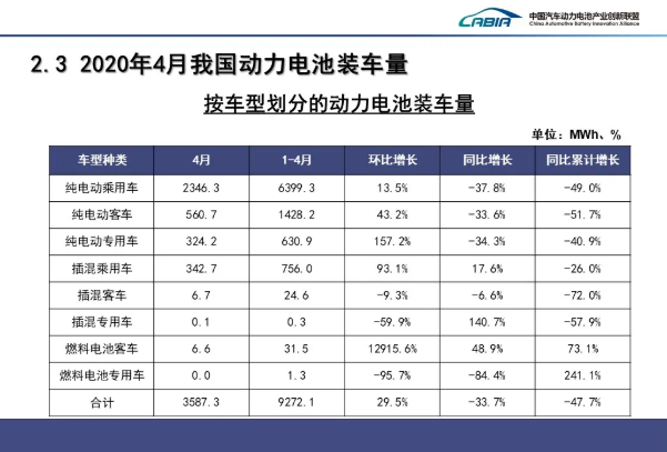 4月我國動力電池裝車量3.6GWh TOP10占總裝車量95.1%