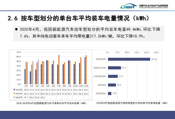 4月我國動力電池裝車量3.6GWh TOP10占總裝車量95.1%