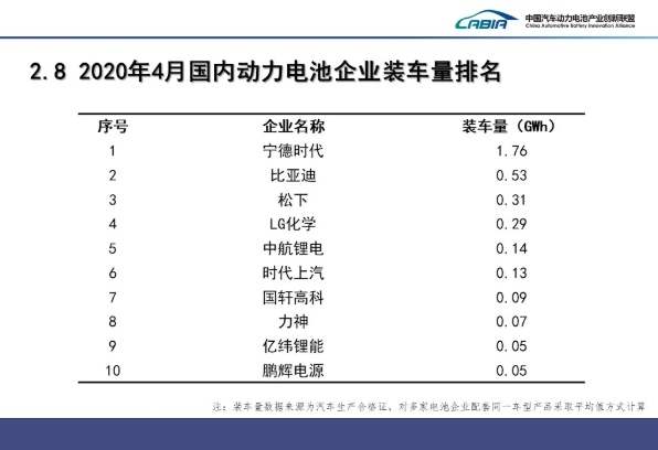 4月我國動力電池裝車量3.6GWh TOP10占總裝車量95.1%