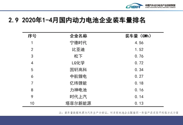 4月我國動力電池裝車量3.6GWh TOP10占總裝車量95.1%