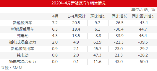 新能源車4月整體表現(xiàn)回暖 企業(yè)銷量分化專用車增量明顯