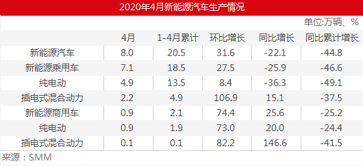 新能源車4月整體表現(xiàn)回暖 企業(yè)銷量分化專用車增量明顯