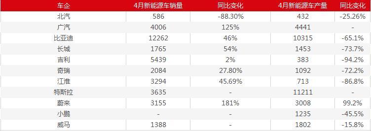 新能源車4月整體表現(xiàn)回暖 企業(yè)銷量分化專用車增量明顯