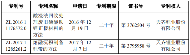 天齊鋰業(yè)獲酸浸法回收處理廢舊磷酸鐵鋰正極材料等2項(xiàng)發(fā)明專利