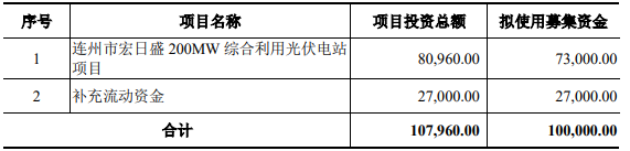 募集資金投向（單位：萬元）