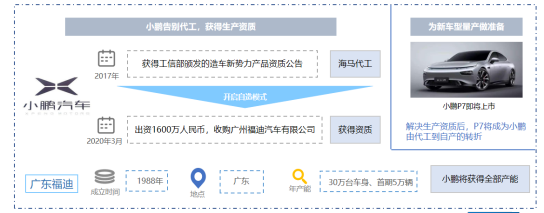 自產(chǎn)取代代工 新勢(shì)力車(chē)企尋發(fā)展新思路