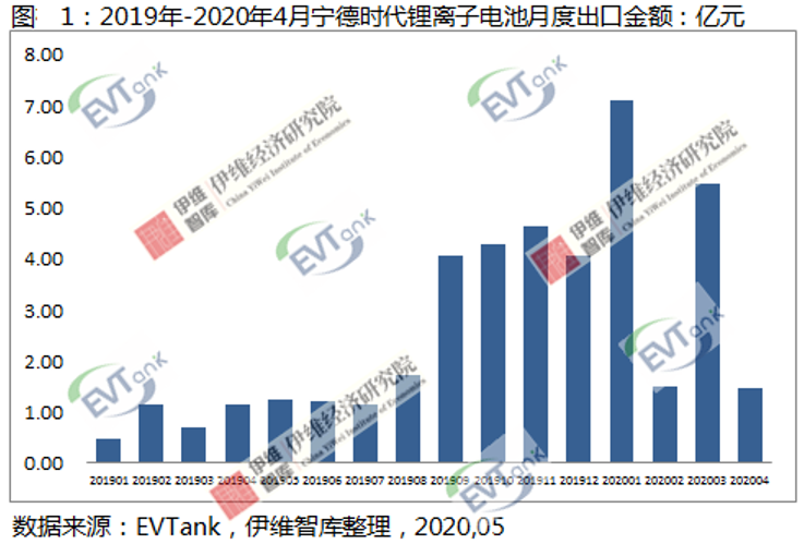 EVTank：2020年4月寧德時(shí)代出口鋰離子電池1.47億元