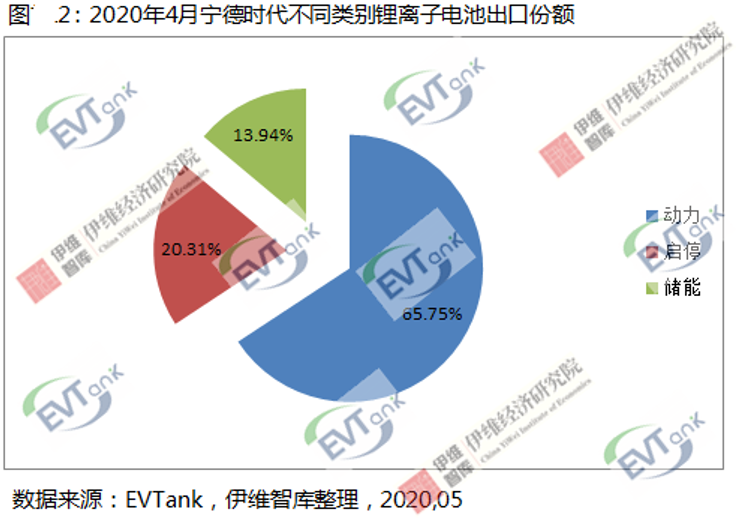 EVTank：2020年4月寧德時(shí)代出口鋰離子電池1.47億元