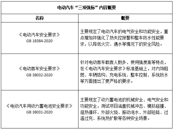 電動(dòng)汽車強(qiáng)制國(guó)標(biāo)邁出堅(jiān)實(shí)一步 三項(xiàng)強(qiáng)標(biāo)樹立明確安全“底線”