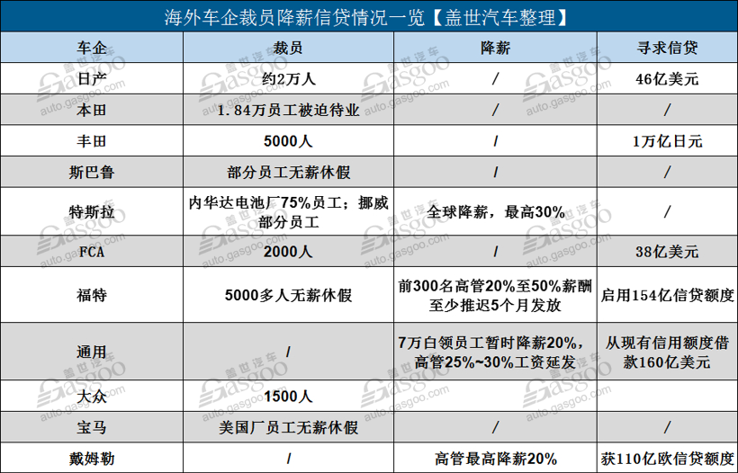 國(guó)際主流車(chē)企一季度八成凈利下滑 疫情下流動(dòng)性成車(chē)企穩(wěn)定經(jīng)營(yíng)核心