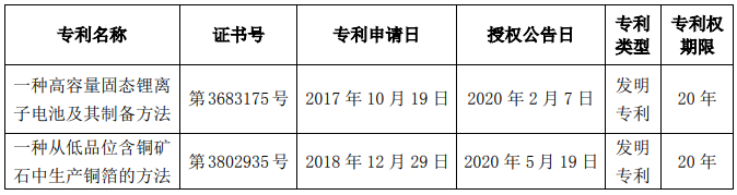 *ST猛獅控股子公司廈門高容獲高容量固態(tài)鋰離子電池及其制備專利