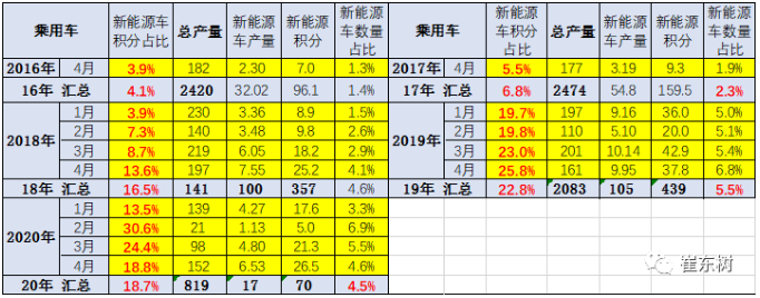 新能源積分占比分析