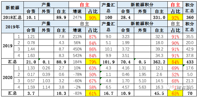 合資與自主新能源表現(xiàn)分析