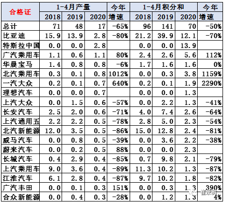 企業(yè)新能源積分表現(xiàn)分析