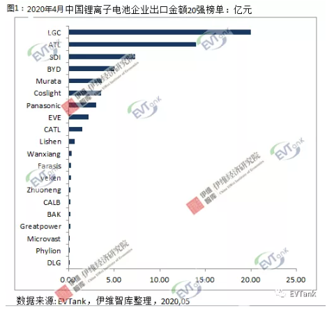 2020年4月中國鋰離子電池出口金額20強榜單發(fā)布